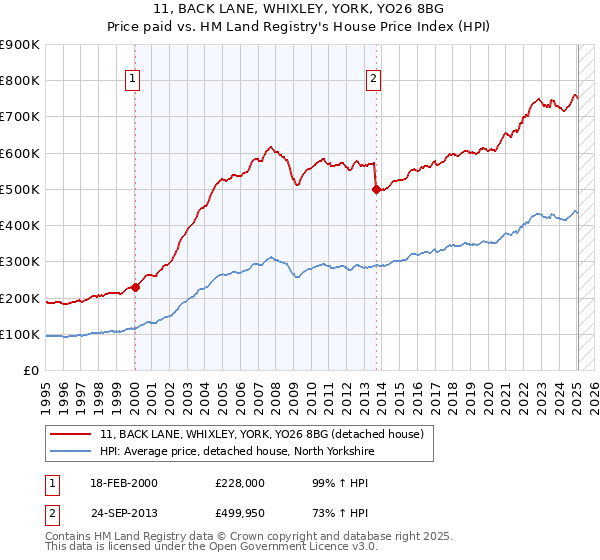 11, BACK LANE, WHIXLEY, YORK, YO26 8BG: Price paid vs HM Land Registry's House Price Index