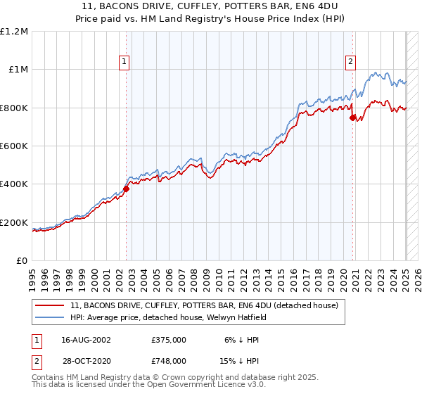 11, BACONS DRIVE, CUFFLEY, POTTERS BAR, EN6 4DU: Price paid vs HM Land Registry's House Price Index