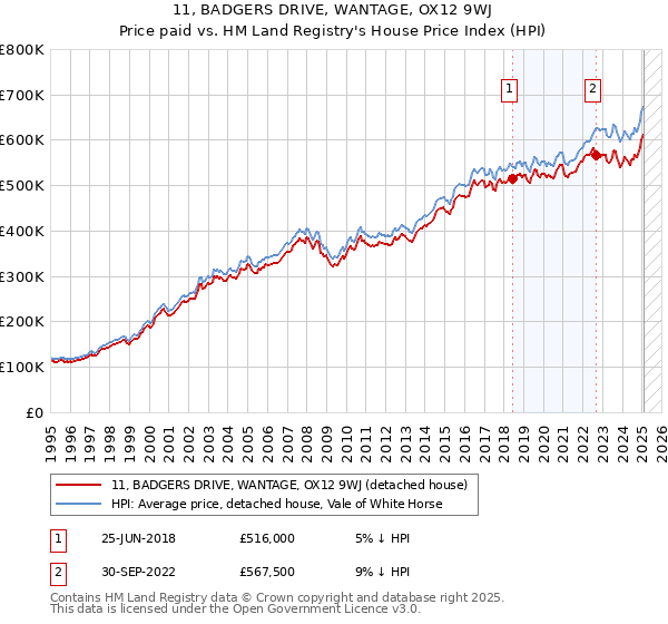 11, BADGERS DRIVE, WANTAGE, OX12 9WJ: Price paid vs HM Land Registry's House Price Index
