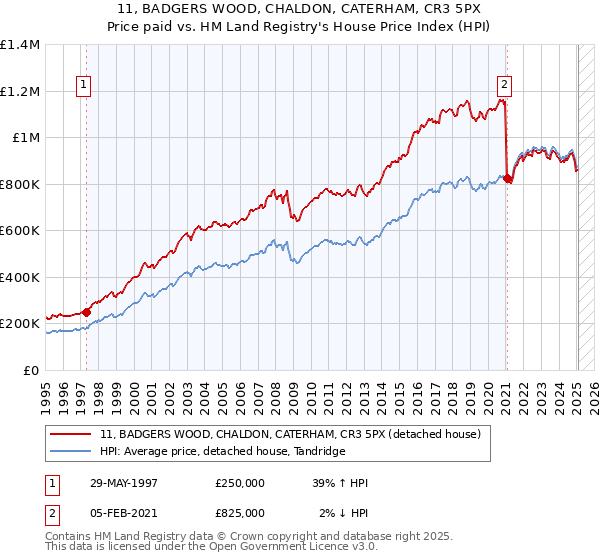 11, BADGERS WOOD, CHALDON, CATERHAM, CR3 5PX: Price paid vs HM Land Registry's House Price Index