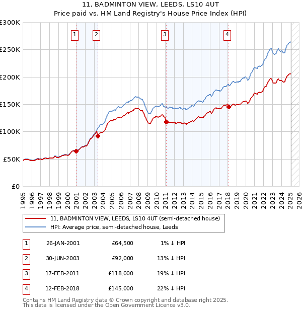 11, BADMINTON VIEW, LEEDS, LS10 4UT: Price paid vs HM Land Registry's House Price Index