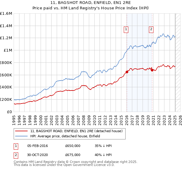 11, BAGSHOT ROAD, ENFIELD, EN1 2RE: Price paid vs HM Land Registry's House Price Index