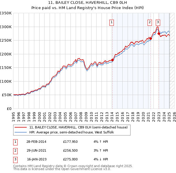 11, BAILEY CLOSE, HAVERHILL, CB9 0LH: Price paid vs HM Land Registry's House Price Index