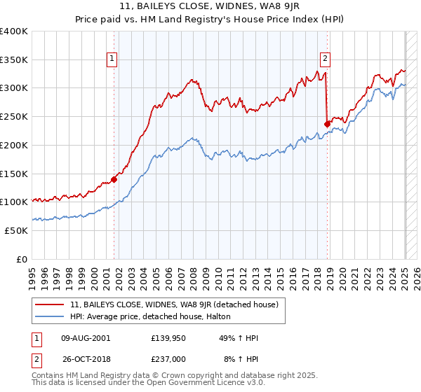 11, BAILEYS CLOSE, WIDNES, WA8 9JR: Price paid vs HM Land Registry's House Price Index