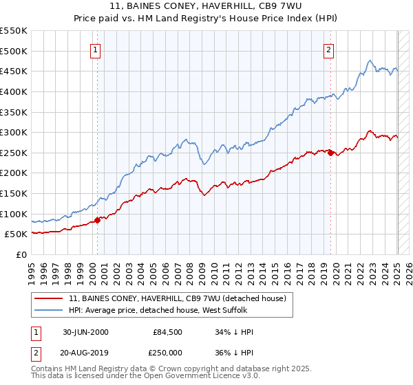 11, BAINES CONEY, HAVERHILL, CB9 7WU: Price paid vs HM Land Registry's House Price Index
