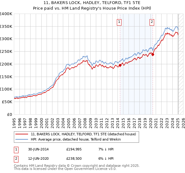 11, BAKERS LOCK, HADLEY, TELFORD, TF1 5TE: Price paid vs HM Land Registry's House Price Index