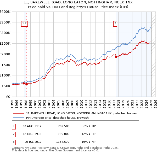 11, BAKEWELL ROAD, LONG EATON, NOTTINGHAM, NG10 1NX: Price paid vs HM Land Registry's House Price Index