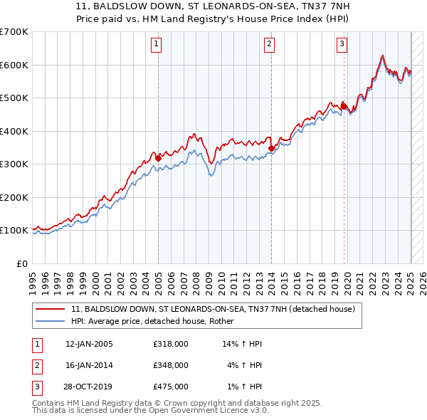 11, BALDSLOW DOWN, ST LEONARDS-ON-SEA, TN37 7NH: Price paid vs HM Land Registry's House Price Index