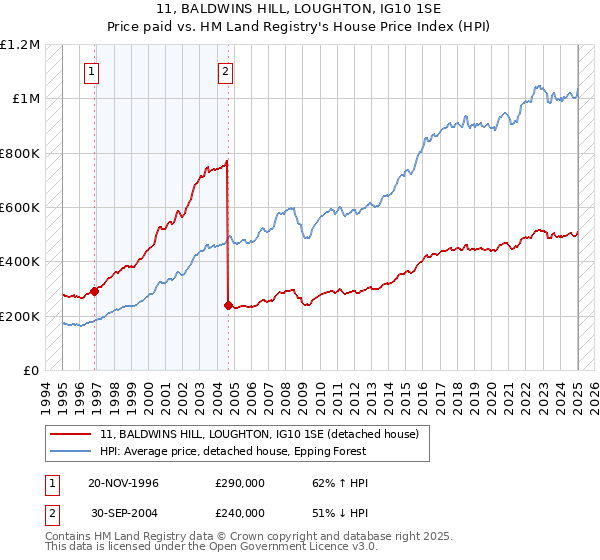 11, BALDWINS HILL, LOUGHTON, IG10 1SE: Price paid vs HM Land Registry's House Price Index
