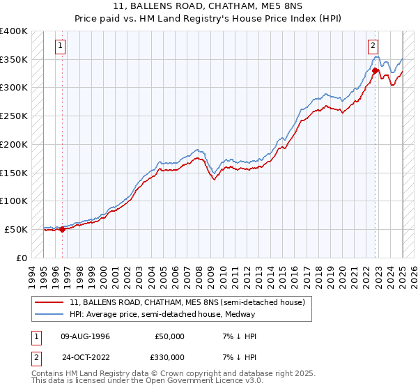 11, BALLENS ROAD, CHATHAM, ME5 8NS: Price paid vs HM Land Registry's House Price Index