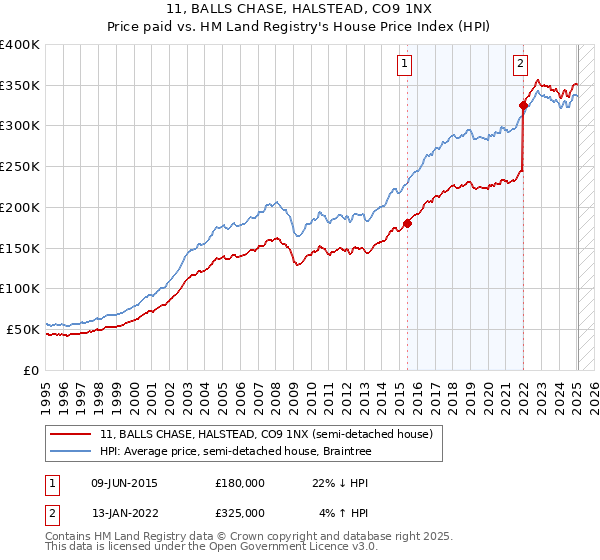 11, BALLS CHASE, HALSTEAD, CO9 1NX: Price paid vs HM Land Registry's House Price Index