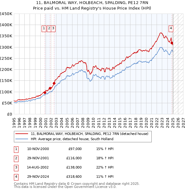 11, BALMORAL WAY, HOLBEACH, SPALDING, PE12 7RN: Price paid vs HM Land Registry's House Price Index
