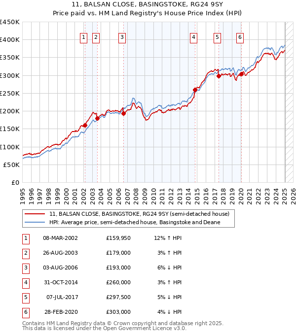 11, BALSAN CLOSE, BASINGSTOKE, RG24 9SY: Price paid vs HM Land Registry's House Price Index