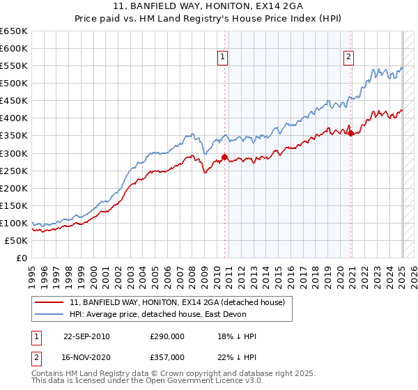 11, BANFIELD WAY, HONITON, EX14 2GA: Price paid vs HM Land Registry's House Price Index