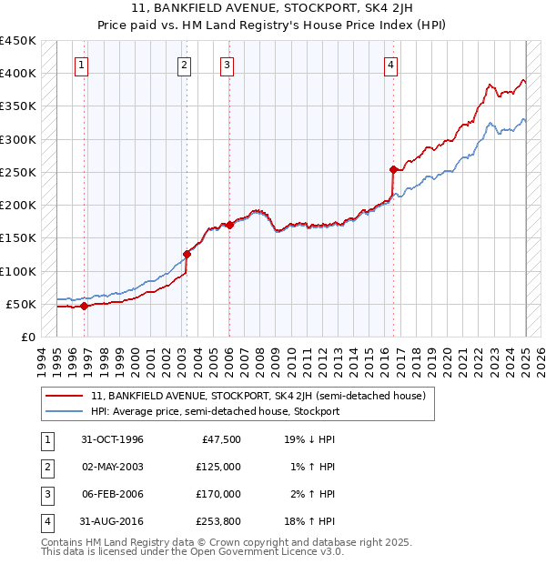 11, BANKFIELD AVENUE, STOCKPORT, SK4 2JH: Price paid vs HM Land Registry's House Price Index