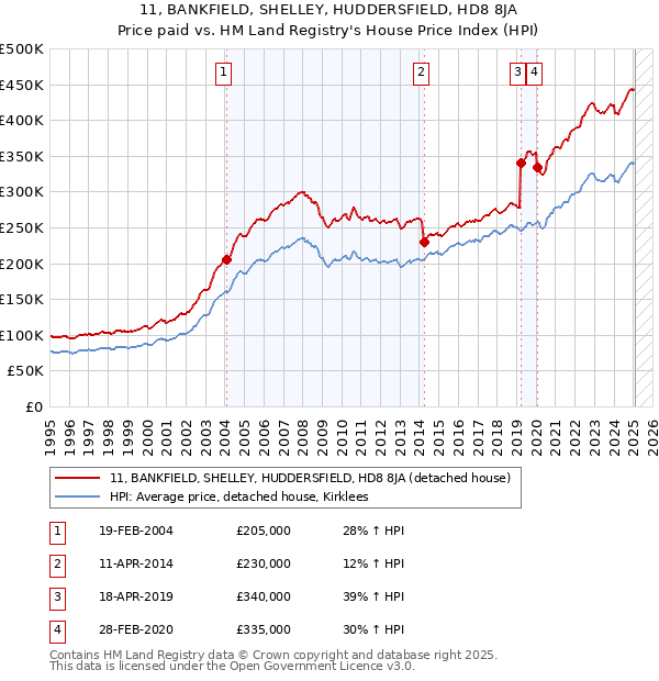 11, BANKFIELD, SHELLEY, HUDDERSFIELD, HD8 8JA: Price paid vs HM Land Registry's House Price Index