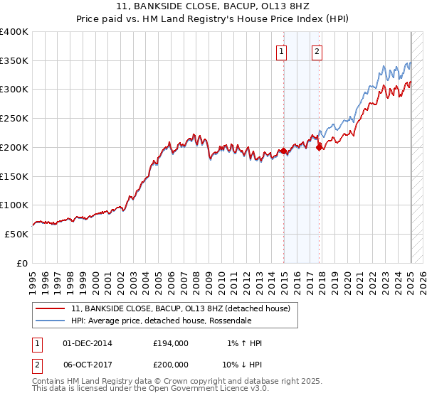 11, BANKSIDE CLOSE, BACUP, OL13 8HZ: Price paid vs HM Land Registry's House Price Index