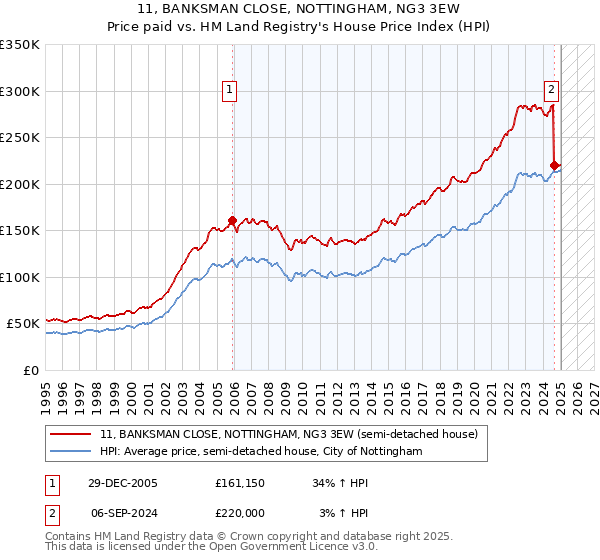 11, BANKSMAN CLOSE, NOTTINGHAM, NG3 3EW: Price paid vs HM Land Registry's House Price Index