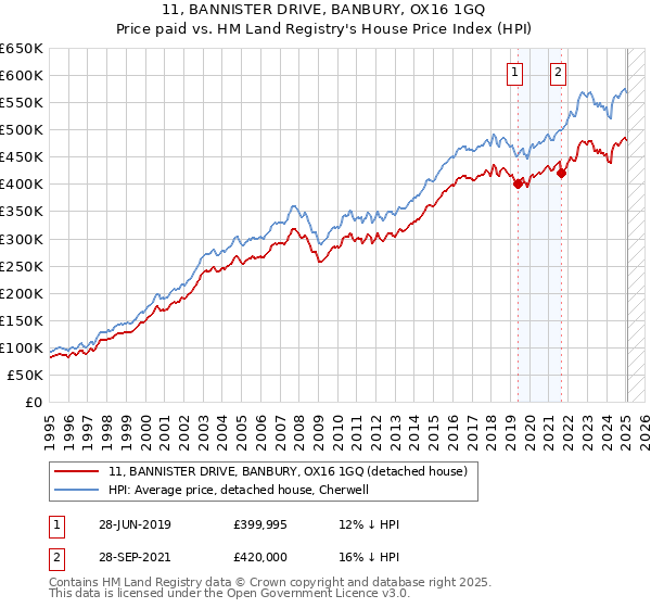 11, BANNISTER DRIVE, BANBURY, OX16 1GQ: Price paid vs HM Land Registry's House Price Index