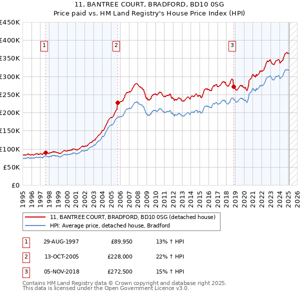 11, BANTREE COURT, BRADFORD, BD10 0SG: Price paid vs HM Land Registry's House Price Index