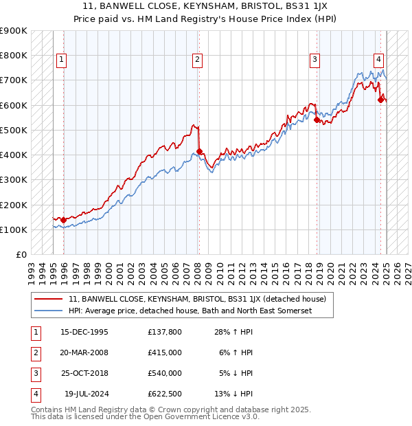 11, BANWELL CLOSE, KEYNSHAM, BRISTOL, BS31 1JX: Price paid vs HM Land Registry's House Price Index