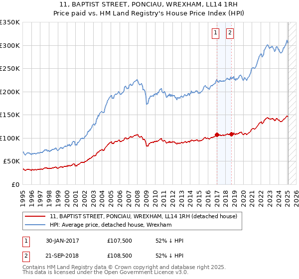 11, BAPTIST STREET, PONCIAU, WREXHAM, LL14 1RH: Price paid vs HM Land Registry's House Price Index