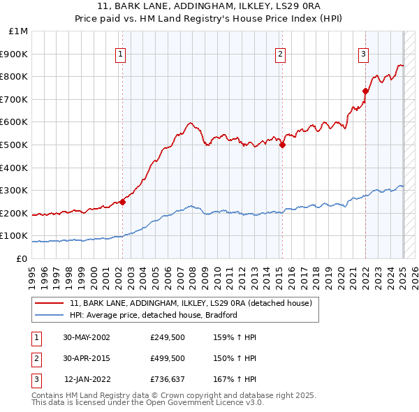 11, BARK LANE, ADDINGHAM, ILKLEY, LS29 0RA: Price paid vs HM Land Registry's House Price Index