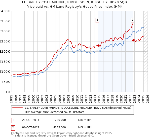 11, BARLEY COTE AVENUE, RIDDLESDEN, KEIGHLEY, BD20 5QB: Price paid vs HM Land Registry's House Price Index