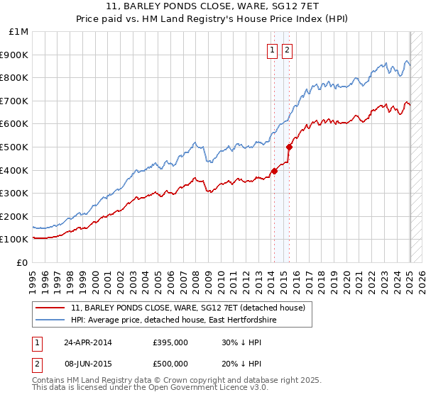 11, BARLEY PONDS CLOSE, WARE, SG12 7ET: Price paid vs HM Land Registry's House Price Index