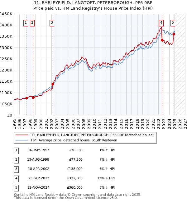 11, BARLEYFIELD, LANGTOFT, PETERBOROUGH, PE6 9RF: Price paid vs HM Land Registry's House Price Index