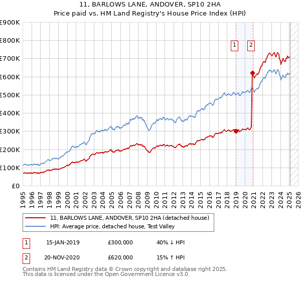 11, BARLOWS LANE, ANDOVER, SP10 2HA: Price paid vs HM Land Registry's House Price Index