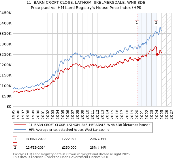 11, BARN CROFT CLOSE, LATHOM, SKELMERSDALE, WN8 8DB: Price paid vs HM Land Registry's House Price Index