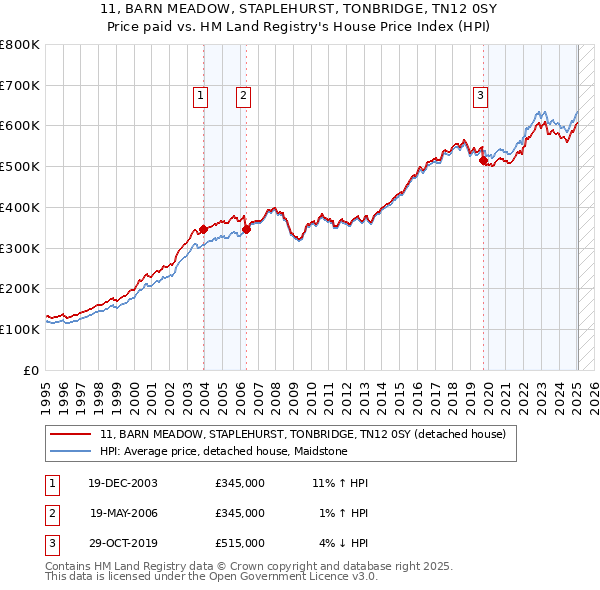 11, BARN MEADOW, STAPLEHURST, TONBRIDGE, TN12 0SY: Price paid vs HM Land Registry's House Price Index