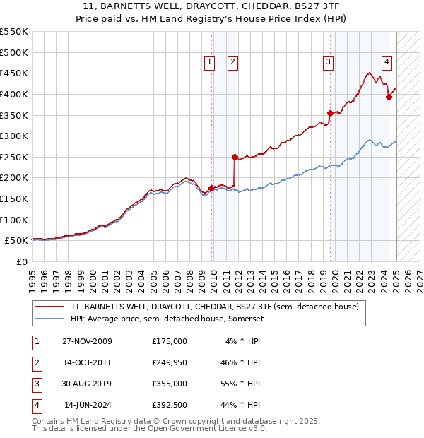 11, BARNETTS WELL, DRAYCOTT, CHEDDAR, BS27 3TF: Price paid vs HM Land Registry's House Price Index