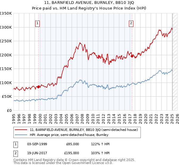11, BARNFIELD AVENUE, BURNLEY, BB10 3JQ: Price paid vs HM Land Registry's House Price Index