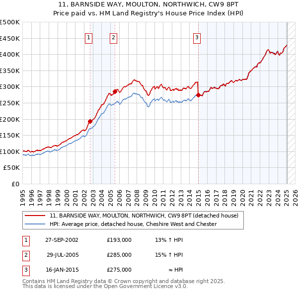 11, BARNSIDE WAY, MOULTON, NORTHWICH, CW9 8PT: Price paid vs HM Land Registry's House Price Index