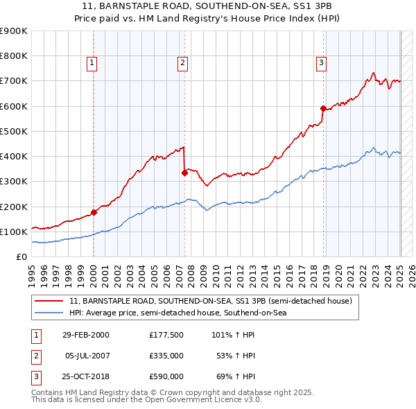 11, BARNSTAPLE ROAD, SOUTHEND-ON-SEA, SS1 3PB: Price paid vs HM Land Registry's House Price Index