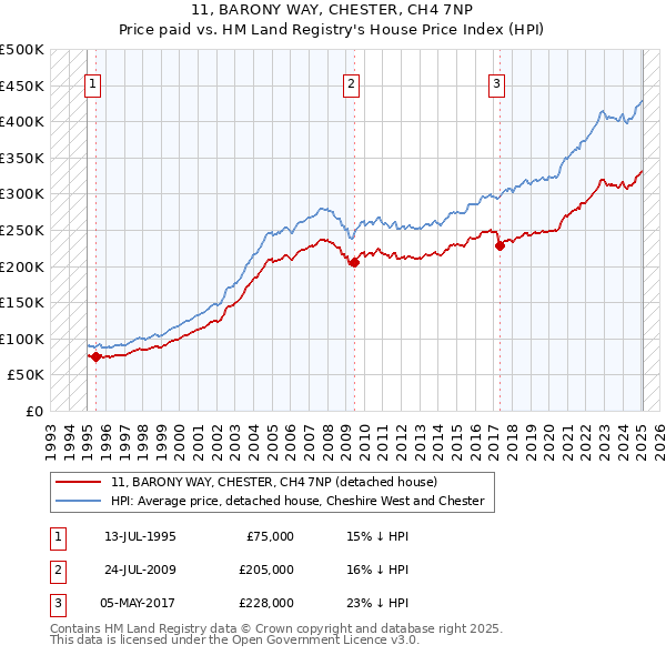11, BARONY WAY, CHESTER, CH4 7NP: Price paid vs HM Land Registry's House Price Index