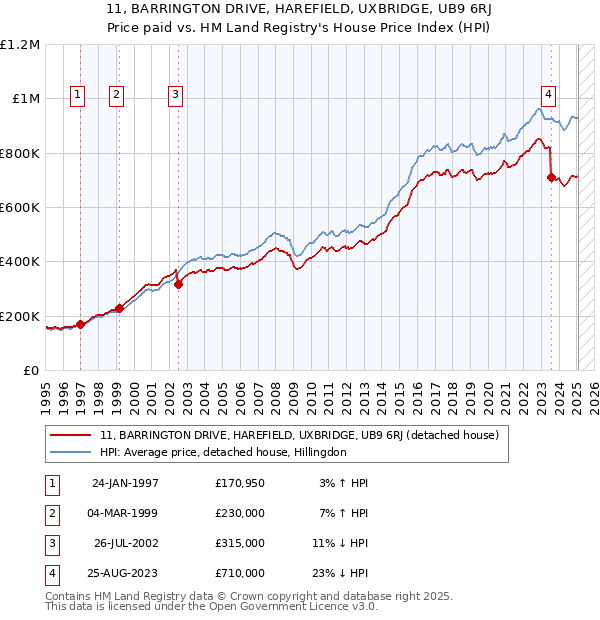 11, BARRINGTON DRIVE, HAREFIELD, UXBRIDGE, UB9 6RJ: Price paid vs HM Land Registry's House Price Index