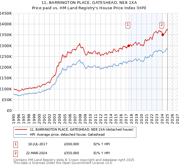 11, BARRINGTON PLACE, GATESHEAD, NE8 1XA: Price paid vs HM Land Registry's House Price Index