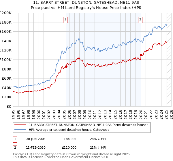 11, BARRY STREET, DUNSTON, GATESHEAD, NE11 9AS: Price paid vs HM Land Registry's House Price Index