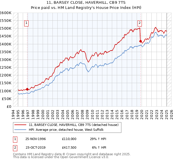 11, BARSEY CLOSE, HAVERHILL, CB9 7TS: Price paid vs HM Land Registry's House Price Index