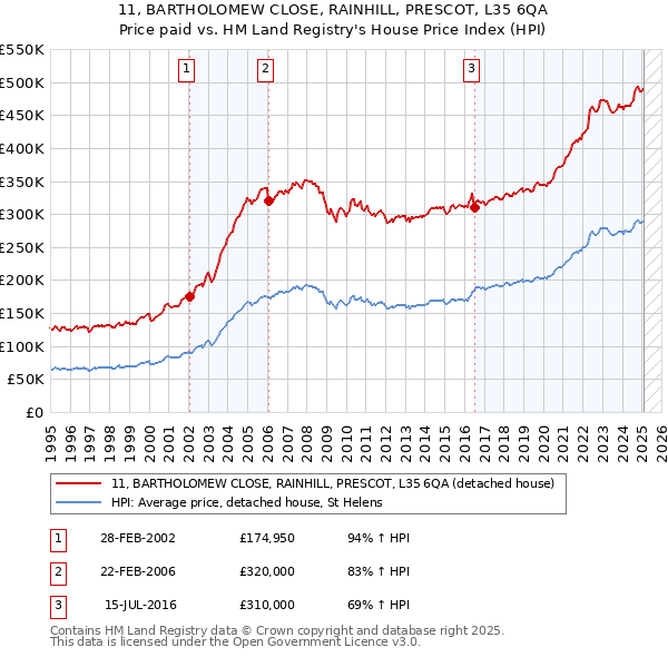 11, BARTHOLOMEW CLOSE, RAINHILL, PRESCOT, L35 6QA: Price paid vs HM Land Registry's House Price Index