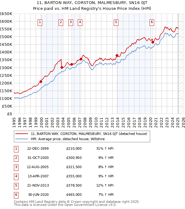 11, BARTON WAY, CORSTON, MALMESBURY, SN16 0JT: Price paid vs HM Land Registry's House Price Index