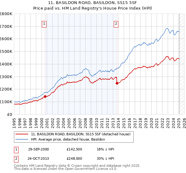 11, BASILDON ROAD, BASILDON, SS15 5SF: Price paid vs HM Land Registry's House Price Index