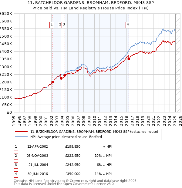 11, BATCHELDOR GARDENS, BROMHAM, BEDFORD, MK43 8SP: Price paid vs HM Land Registry's House Price Index
