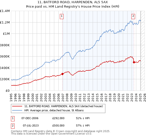 11, BATFORD ROAD, HARPENDEN, AL5 5AX: Price paid vs HM Land Registry's House Price Index