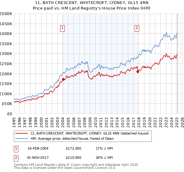 11, BATH CRESCENT, WHITECROFT, LYDNEY, GL15 4RN: Price paid vs HM Land Registry's House Price Index