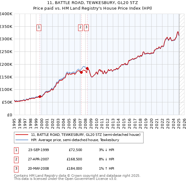 11, BATTLE ROAD, TEWKESBURY, GL20 5TZ: Price paid vs HM Land Registry's House Price Index
