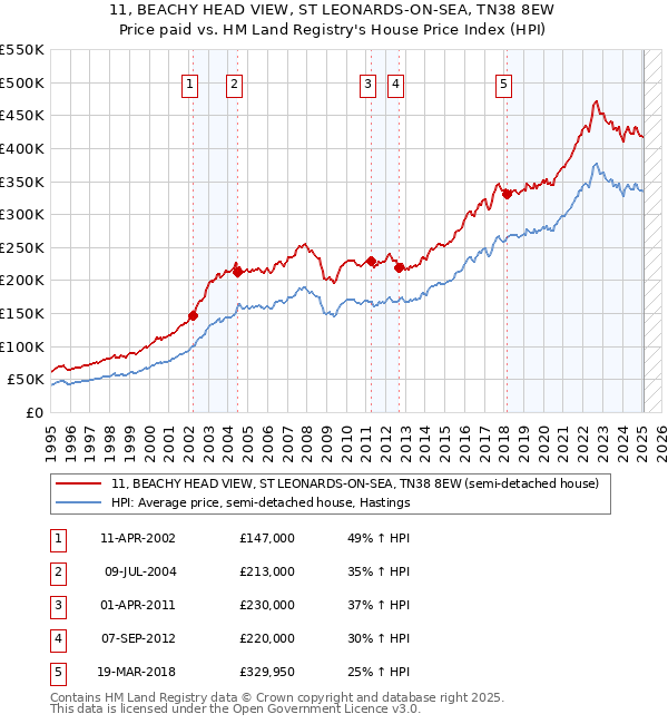 11, BEACHY HEAD VIEW, ST LEONARDS-ON-SEA, TN38 8EW: Price paid vs HM Land Registry's House Price Index